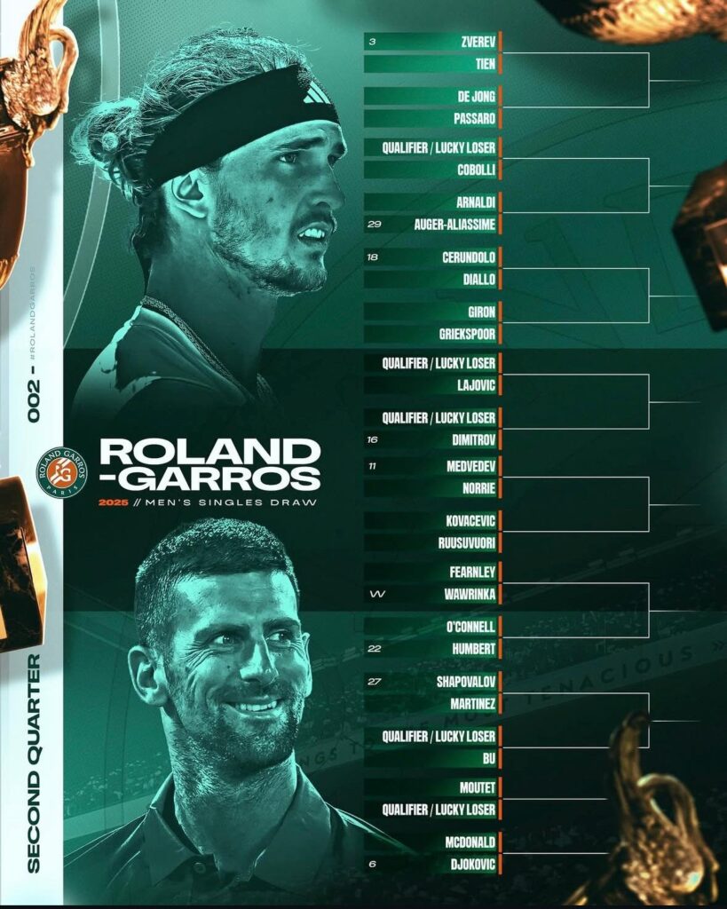 zverev roland garros 2025 djokovic roland garros