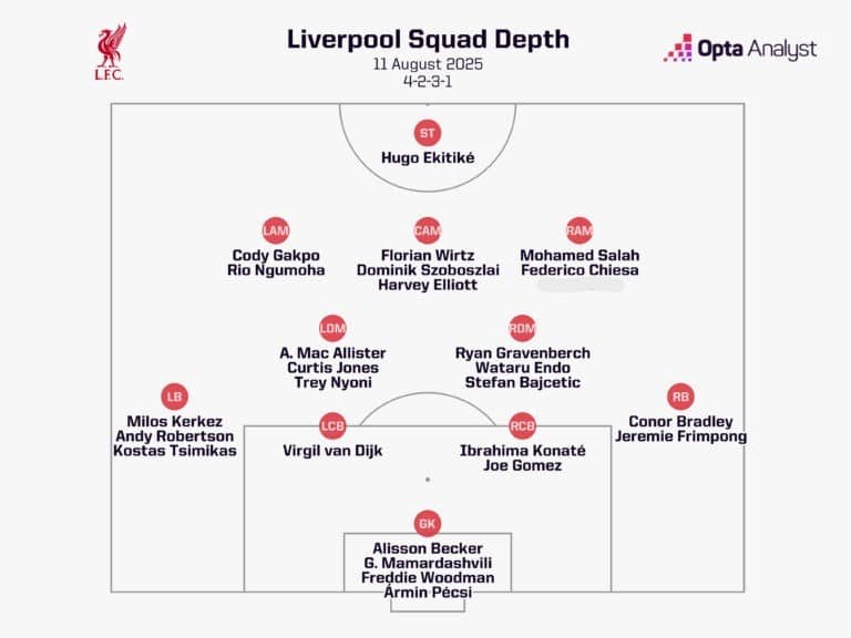 liverpool squad depth